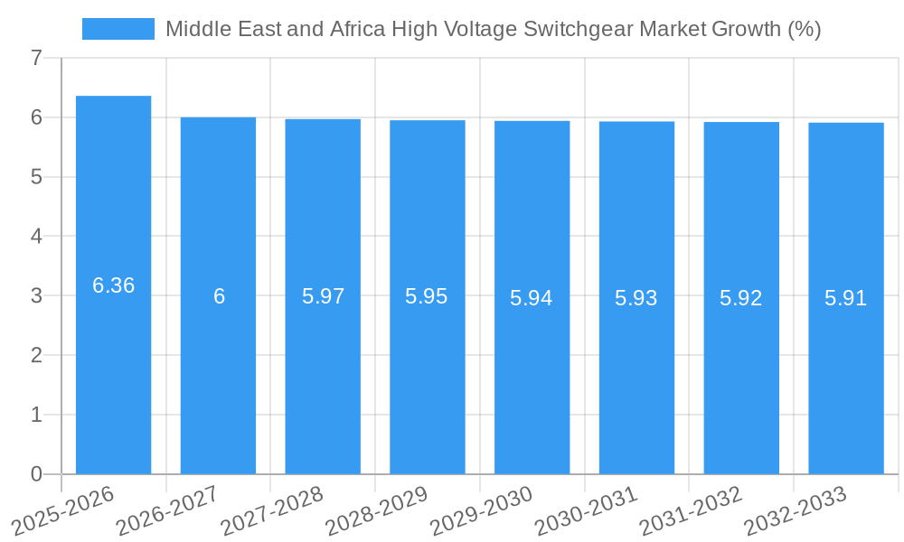 Middle East and Africa High Voltage Switchgear Market Growth