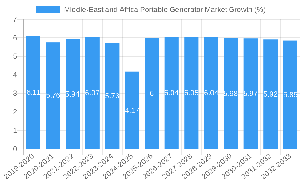 Middle-East and Africa Portable Generator Market Growth