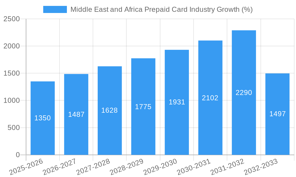 Middle East and Africa Prepaid Card Industry Growth