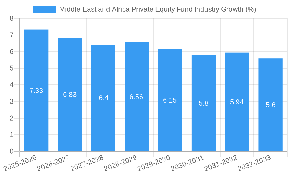 Middle East and Africa Private Equity Fund Industry Growth