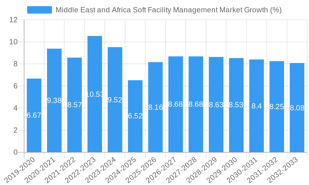 Middle East and Africa Soft Facility Management Market Growth