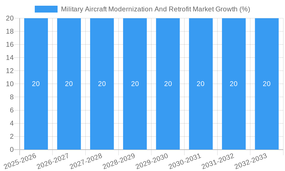 Military Aircraft Modernization And Retrofit Market Growth