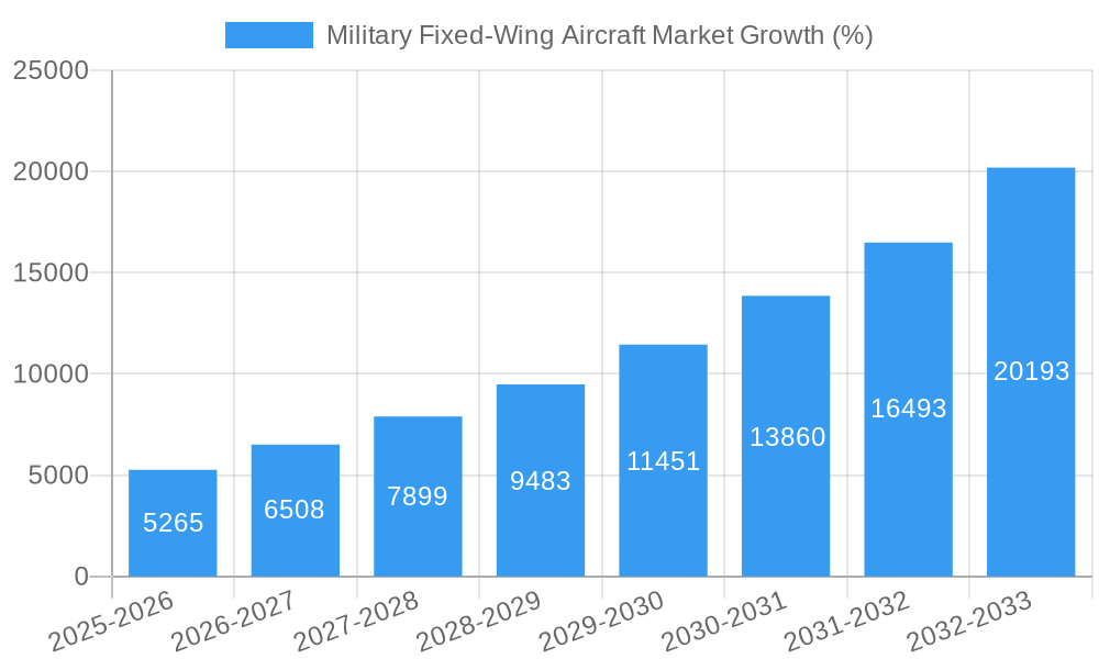 Military Fixed-Wing Aircraft Market Growth