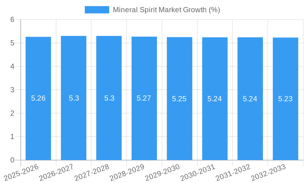 Mineral Spirit Market Growth