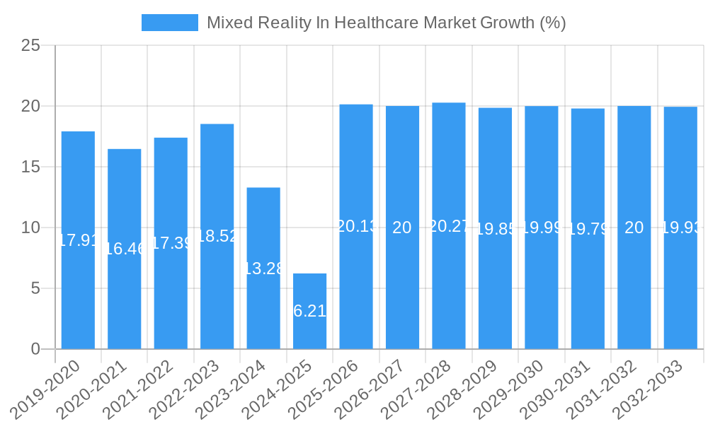 Mixed Reality In Healthcare Market Growth