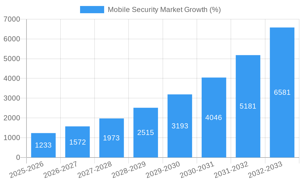 Mobile Security Market Growth