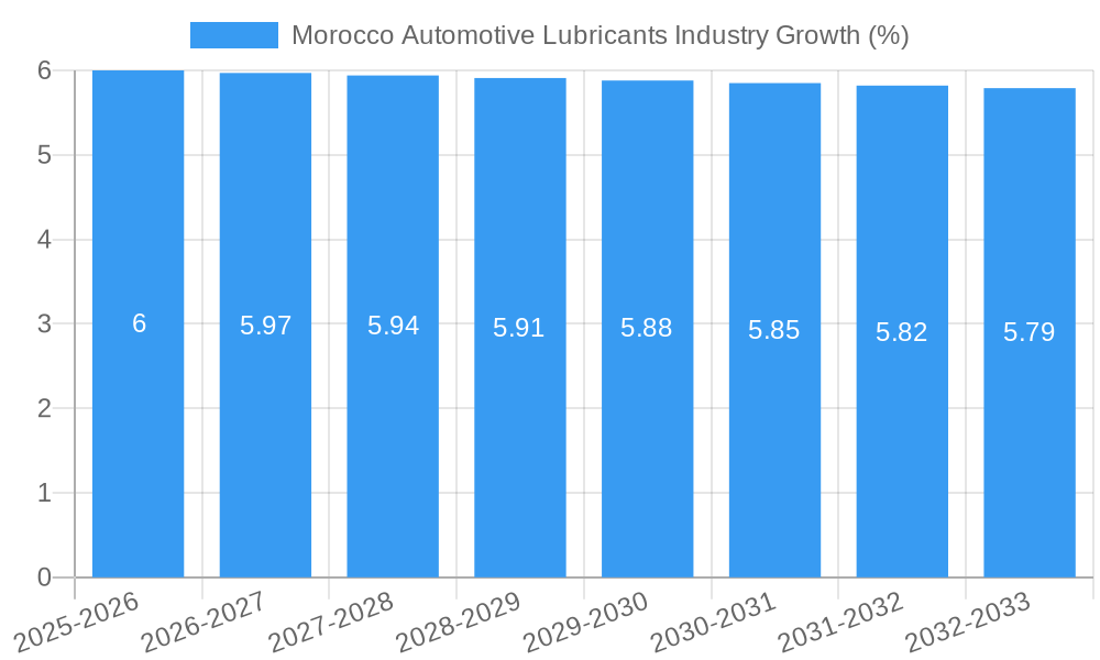 Morocco Automotive Lubricants Industry Growth