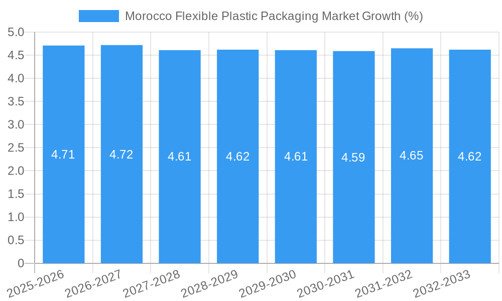 Morocco Flexible Plastic Packaging Market Growth