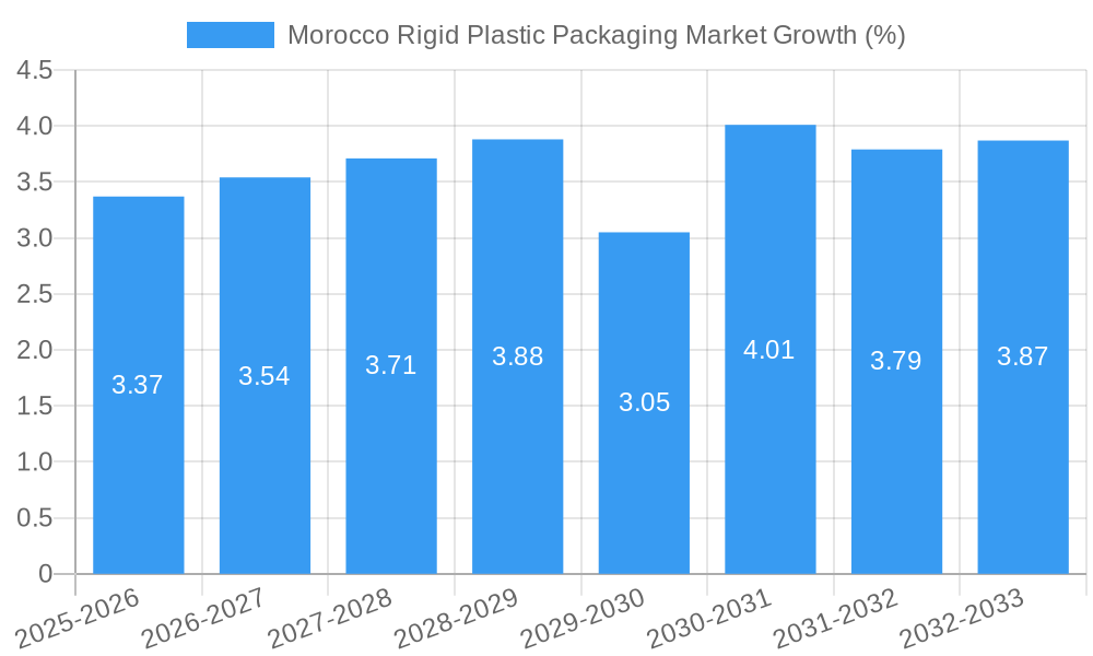 Morocco Rigid Plastic Packaging Market Growth