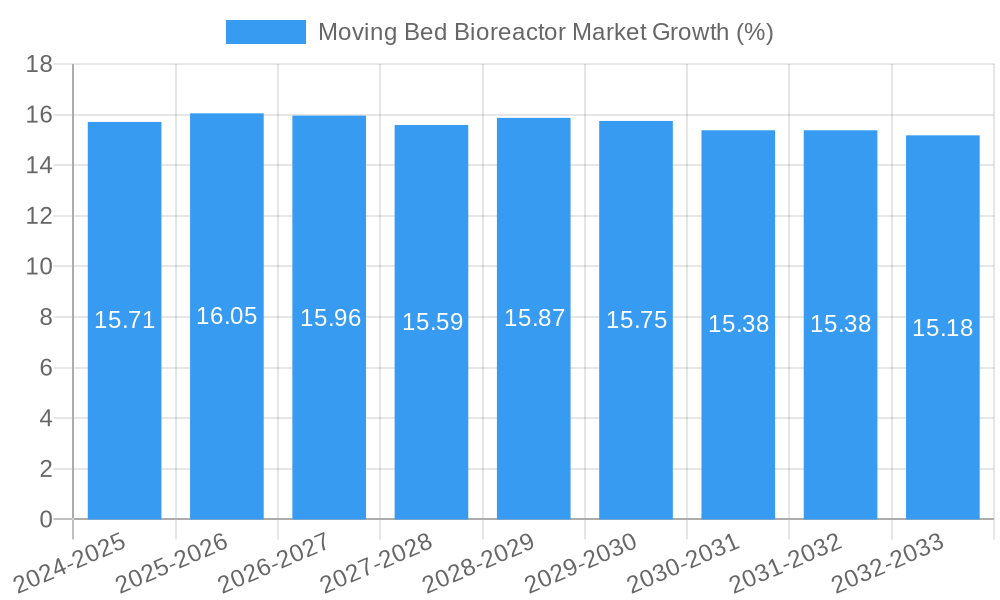 Moving Bed Bioreactor Market Growth