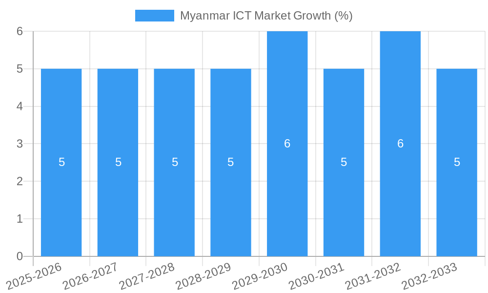 Myanmar ICT Market Growth