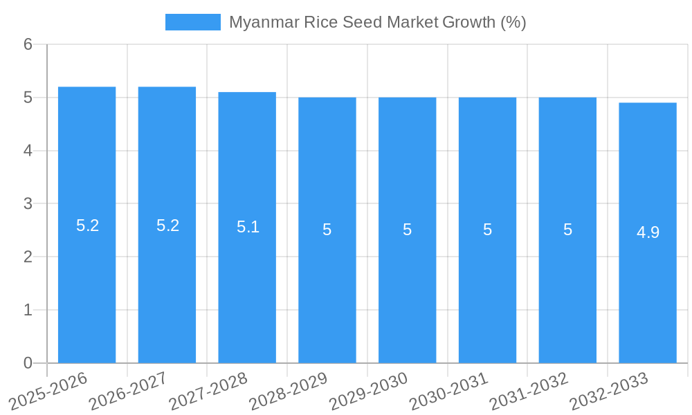 Myanmar Rice Seed Market Growth