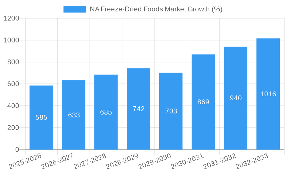 NA Freeze-Dried Foods Market Growth