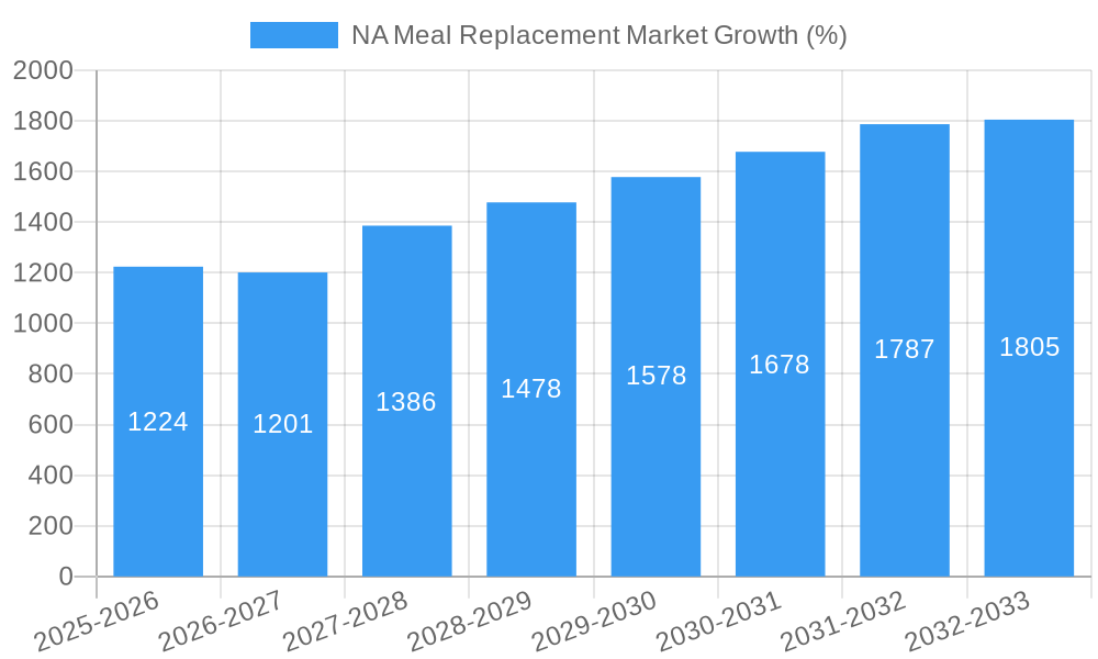 NA Meal Replacement Market Growth