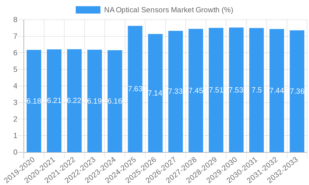 NA Optical Sensors Market Growth