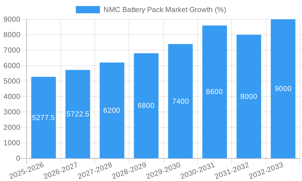 NMC Battery Pack Market Growth