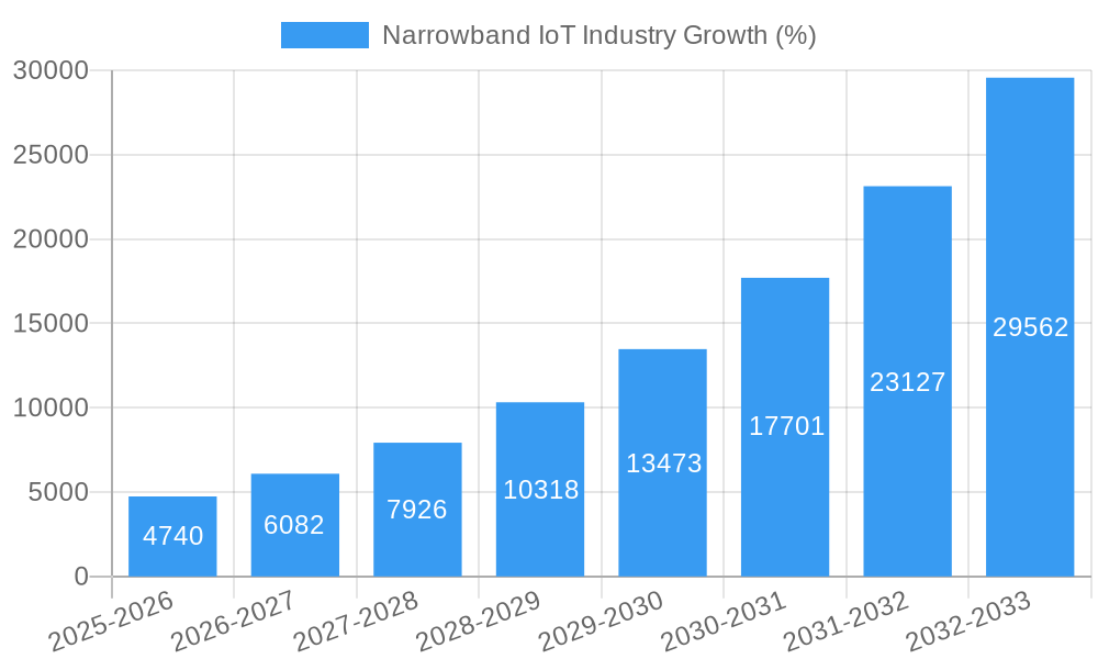 Narrowband IoT Industry Growth