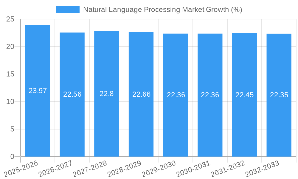 Natural Language Processing Market Growth