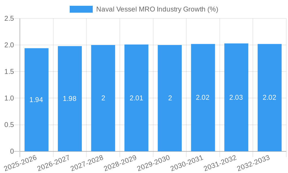 Naval Vessel MRO Industry Growth