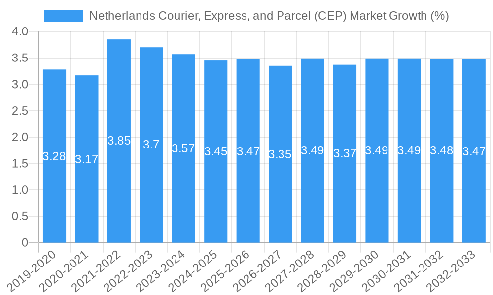 Netherlands Courier, Express, and Parcel (CEP) Market Growth