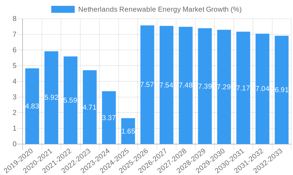 Netherlands Renewable Energy Market Growth