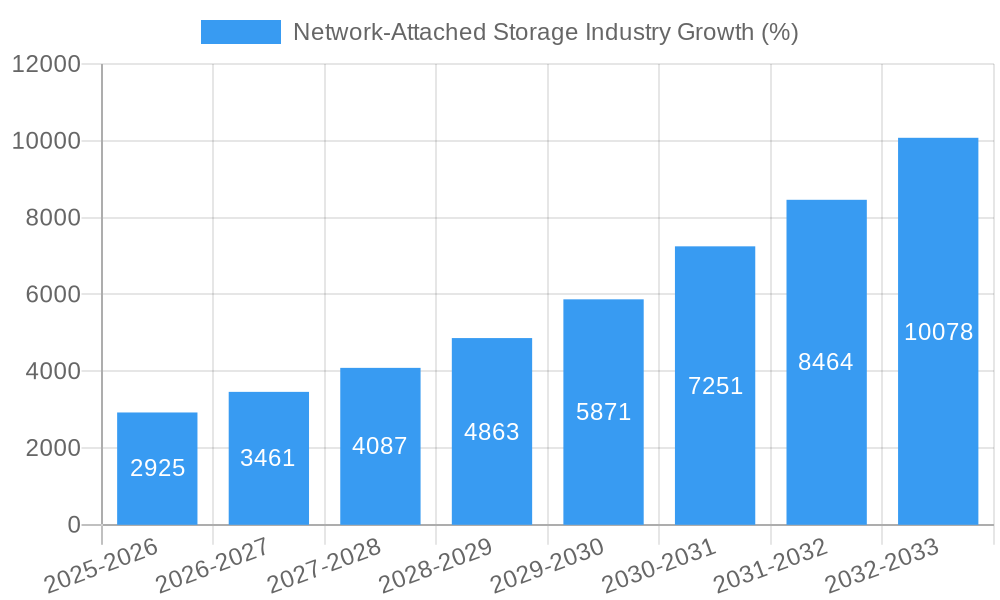 Network-Attached Storage Industry Growth