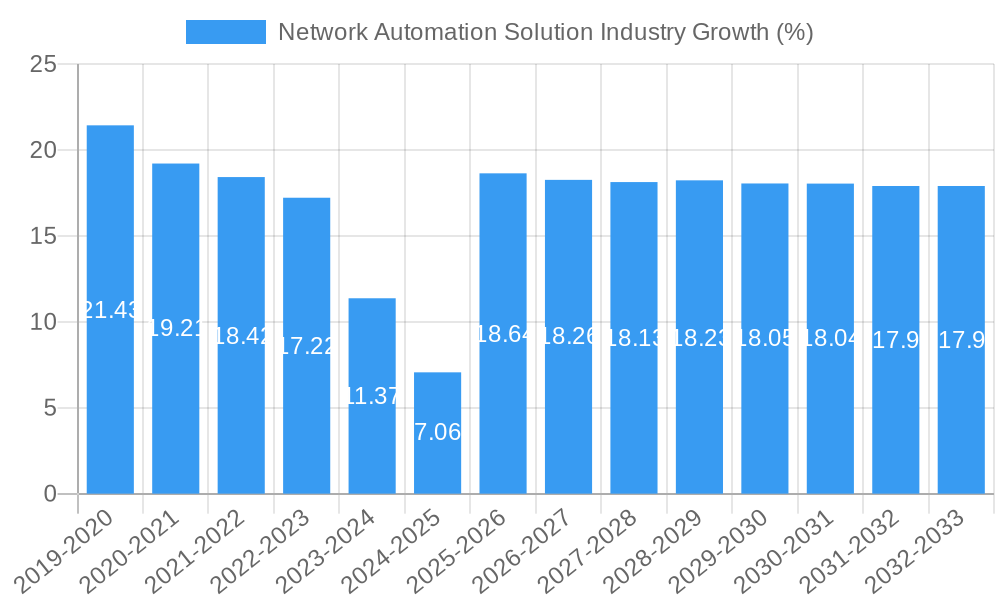 Network Automation Solution Industry Growth