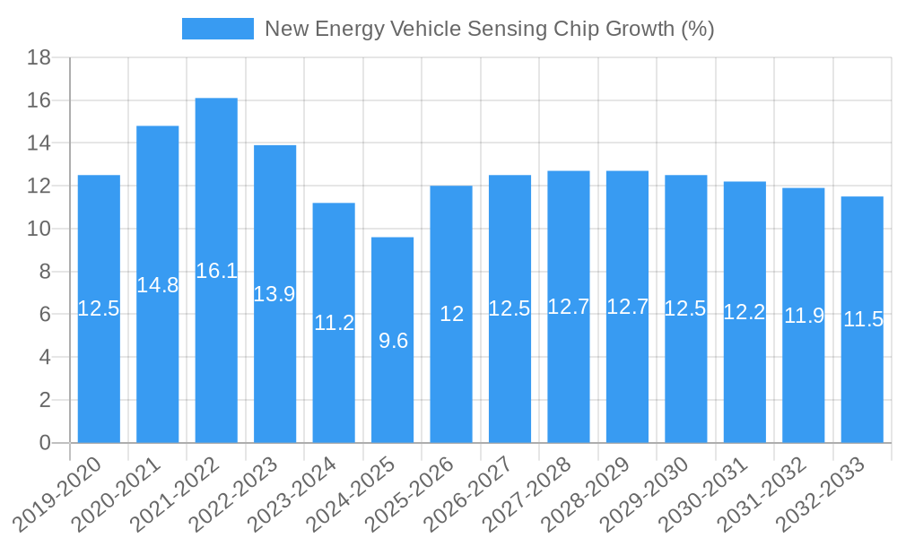 New Energy Vehicle Sensing Chip Growth