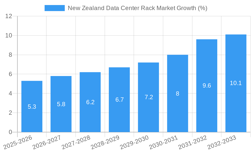 New Zealand Data Center Rack Market Growth