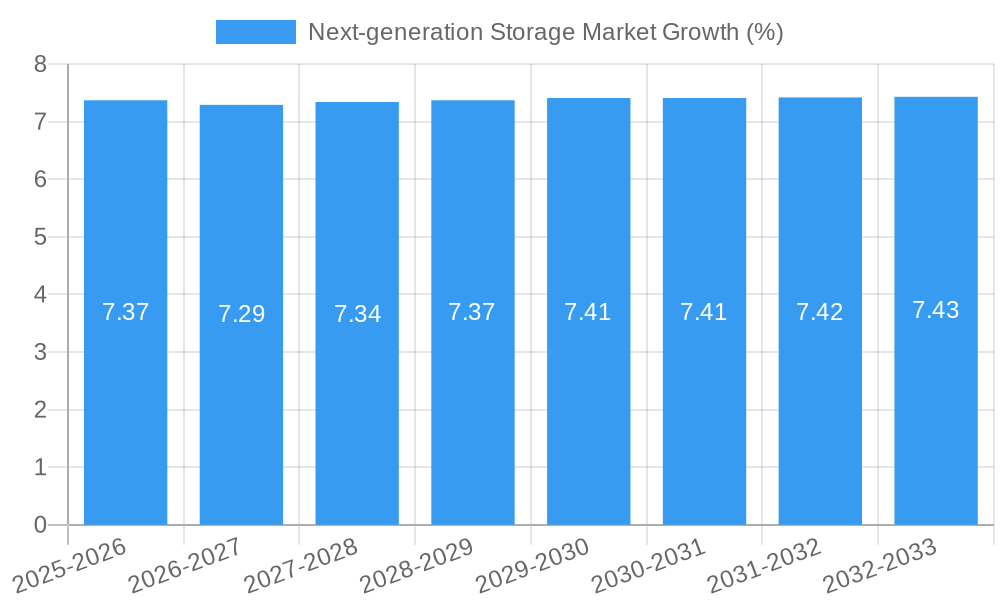 Next-generation Storage Market Growth