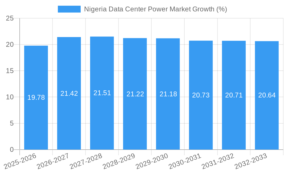 Nigeria Data Center Power Market Growth