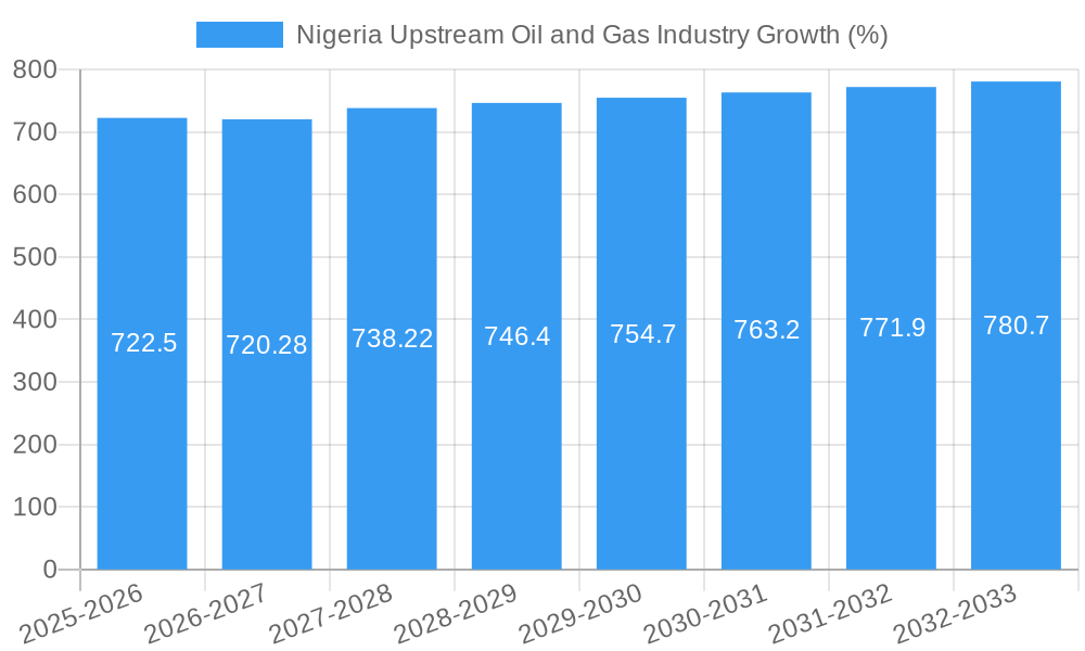 Nigeria Upstream Oil and Gas Industry Growth