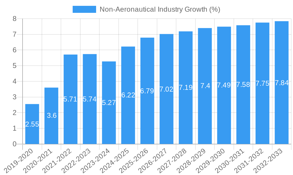 Non-Aeronautical Industry Growth