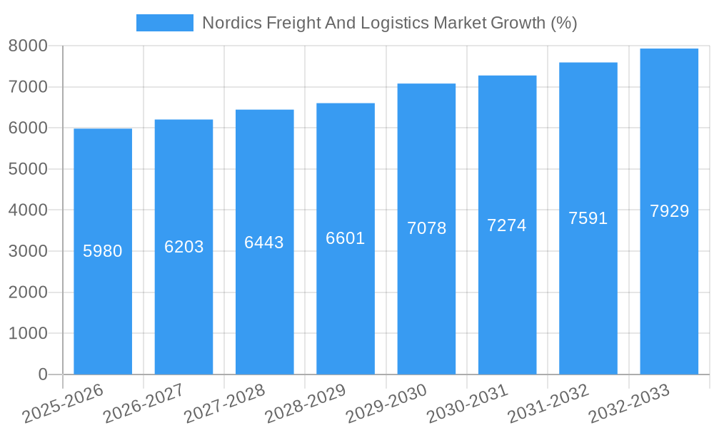 Nordics Freight And Logistics Market Growth