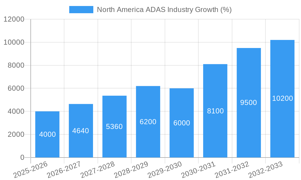 North America ADAS Industry Growth