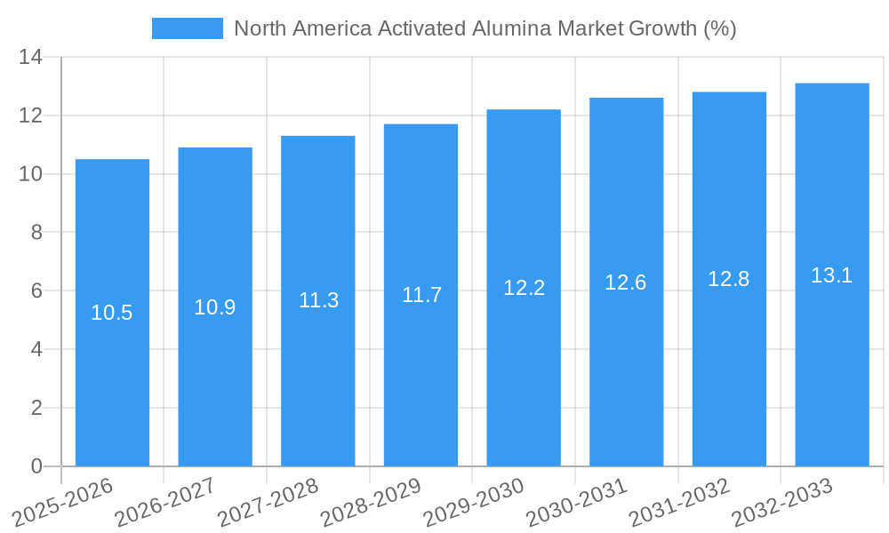 North America Activated Alumina Market Growth