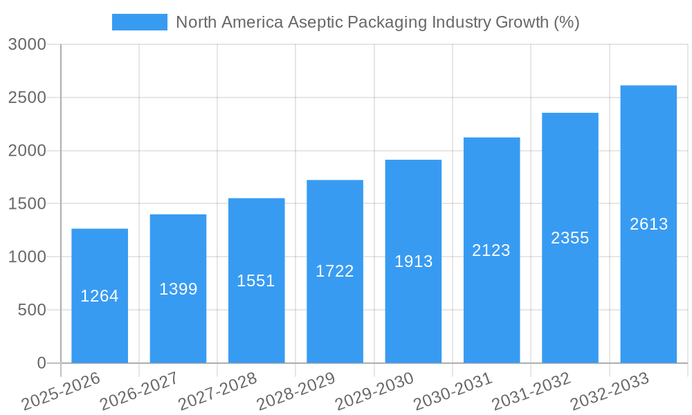 North America Aseptic Packaging Industry Growth