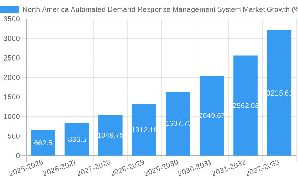 North America Automated Demand Response Management System Market Growth