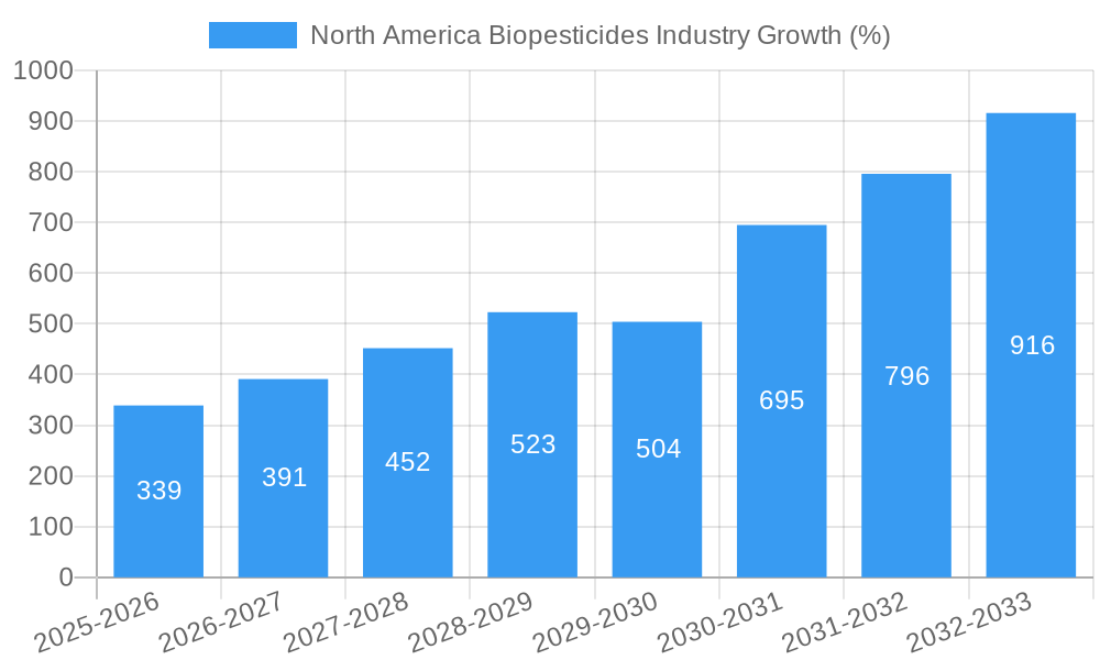 North America Biopesticides Industry Growth