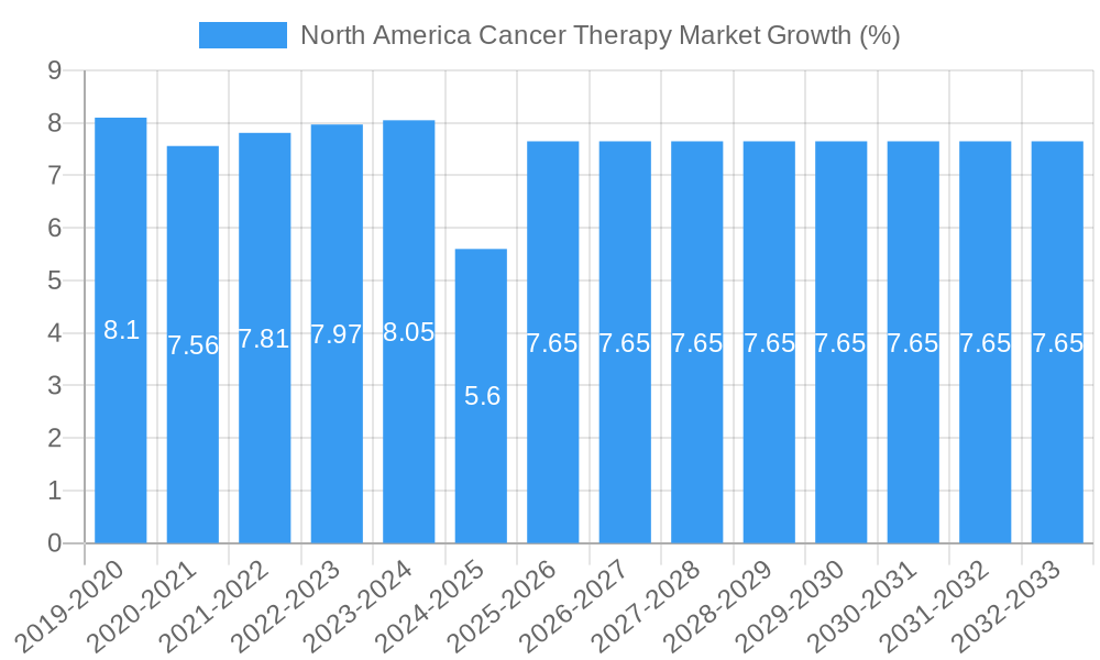 North America Cancer Therapy Market Growth