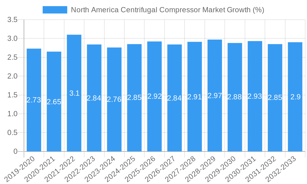 North America Centrifugal Compressor Market Growth