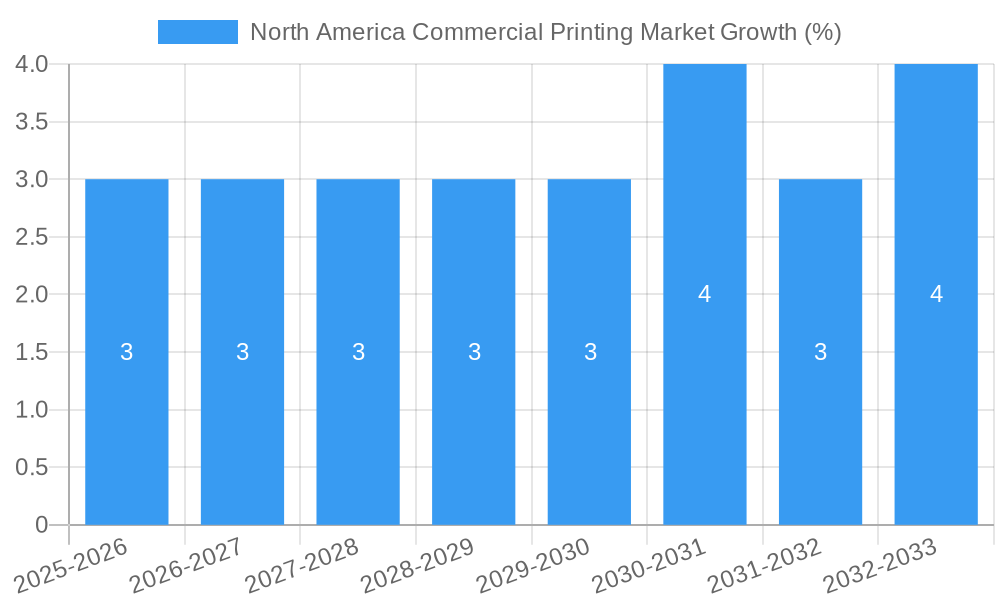 North America Commercial Printing Market Growth
