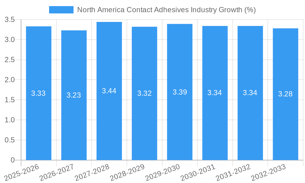North America Contact Adhesives Industry Growth