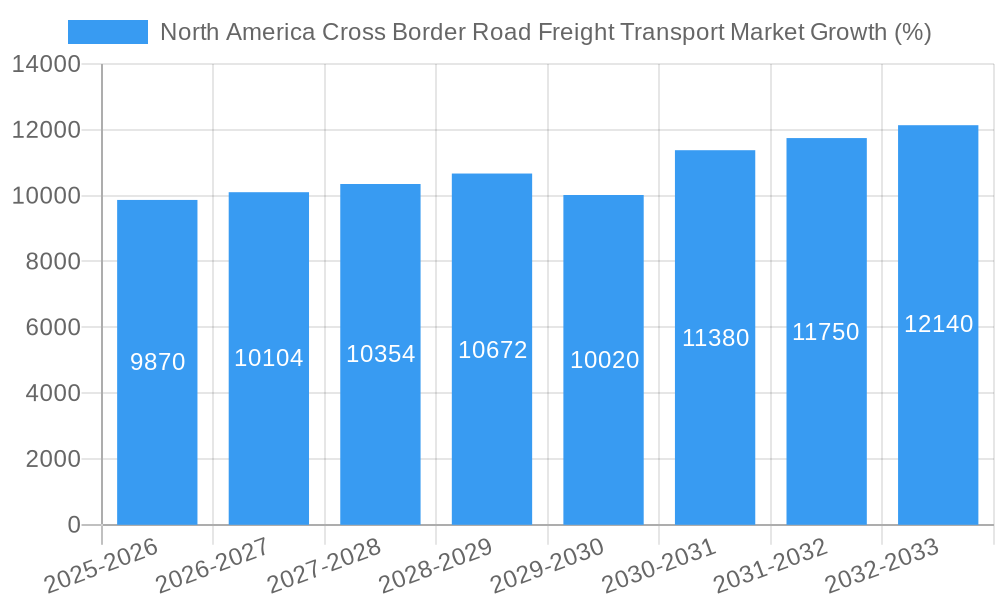 North America Cross Border Road Freight Transport Market Growth
