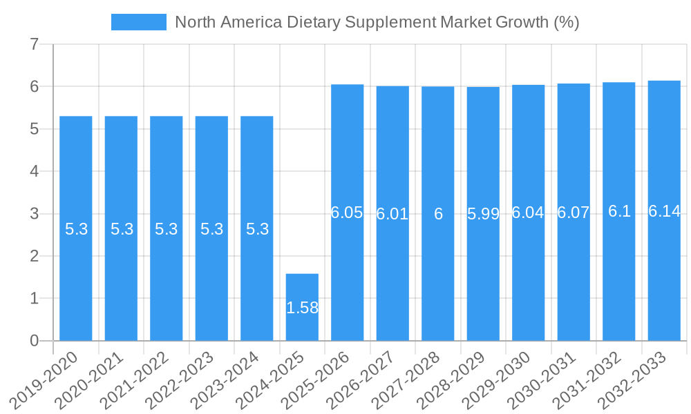 North America Dietary Supplement Market Growth