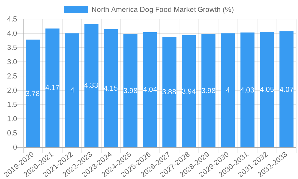 North America Dog Food Market Growth