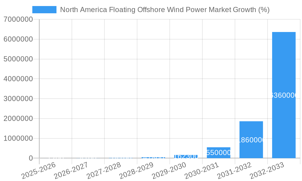 North America Floating Offshore Wind Power Market Growth
