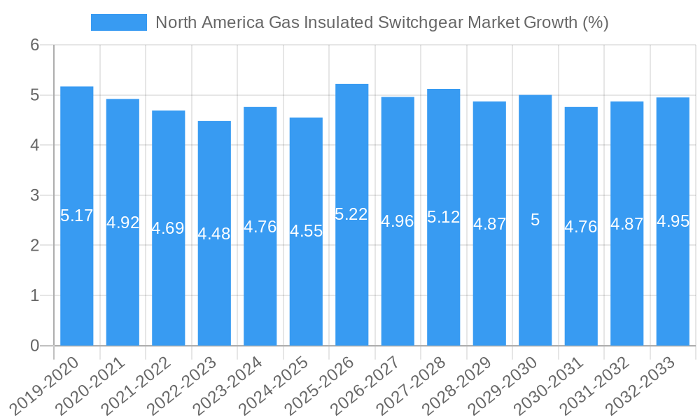 North America Gas Insulated Switchgear Market Growth