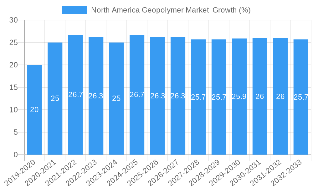 North America Geopolymer Market  Growth