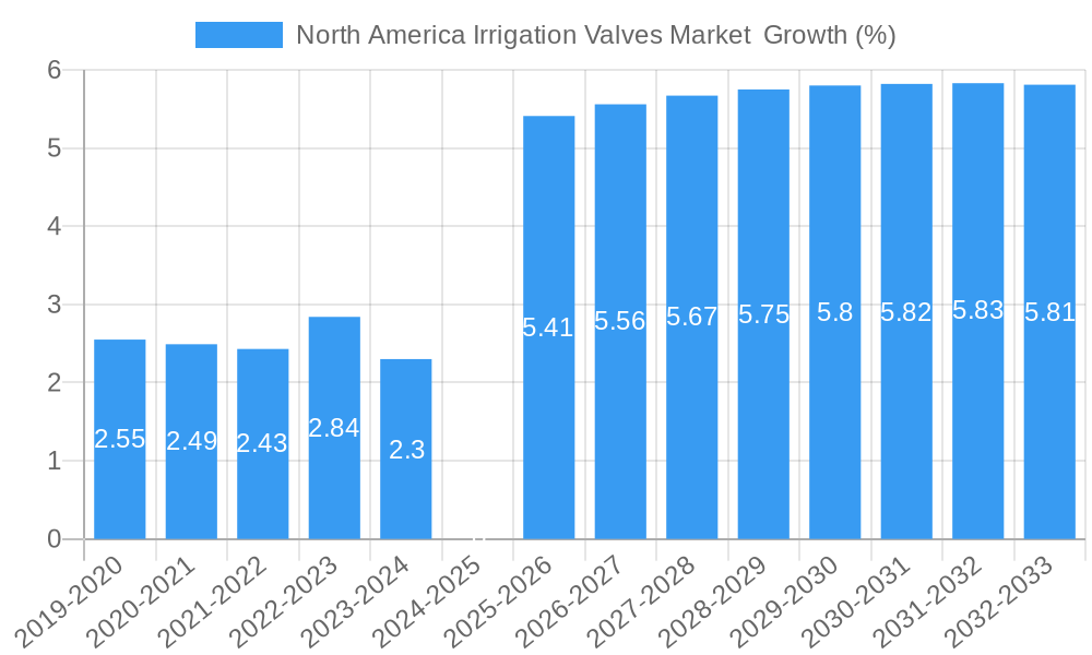 North America Irrigation Valves Market  Growth
